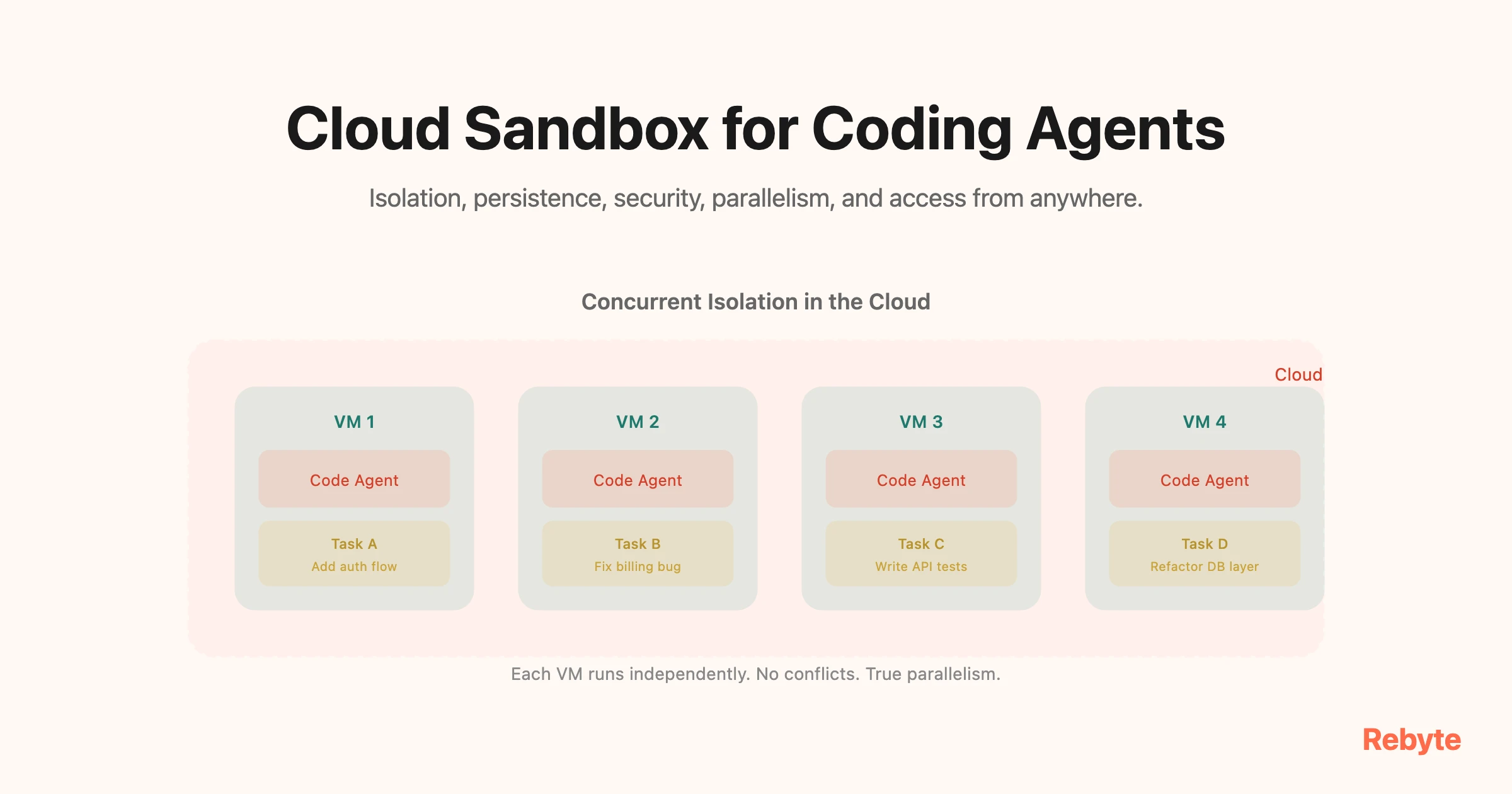 Cloud Sandbox for Coding Agents