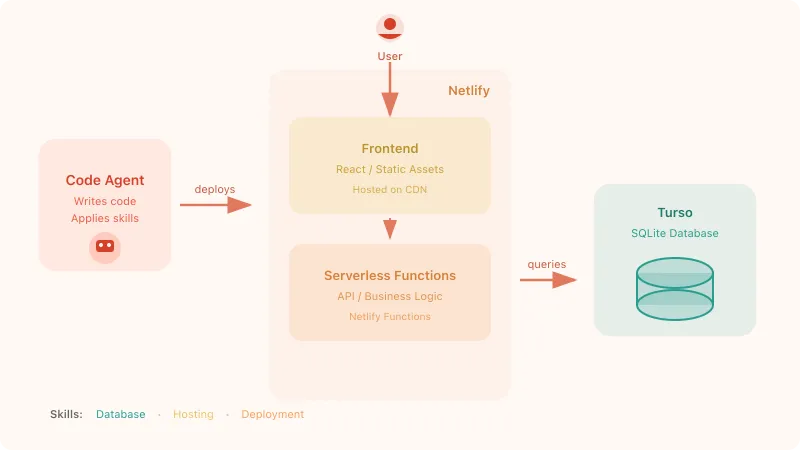 Turn Code Agents into a Full-Stack Factory